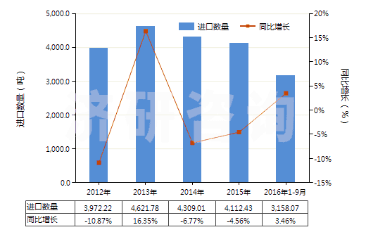 2012-2016年9月中國塑料制的軟管（最小爆破壓力為27.6兆帕斯卡）(HS39173100)進(jìn)口量及增速統(tǒng)計